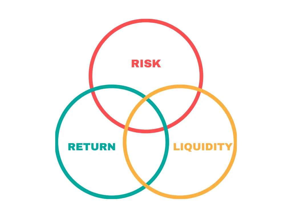Risk-Return-Liquidity