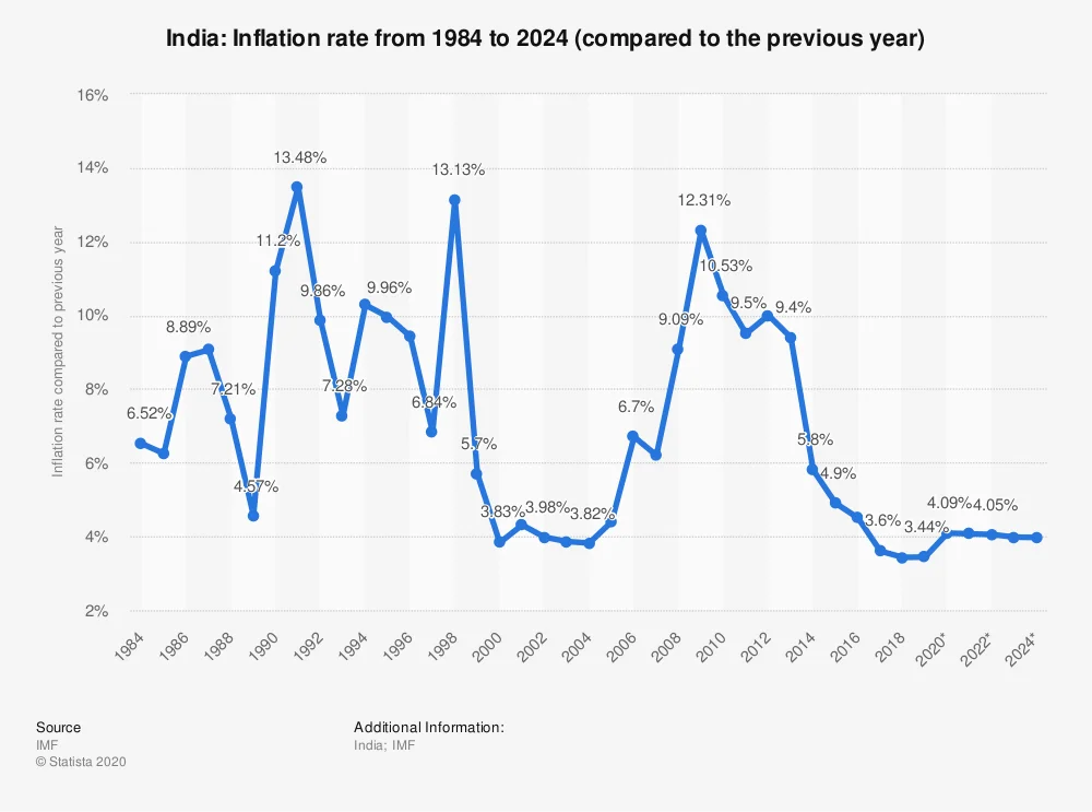 Inflation
rate in India from 1984 to 2024 (compared to the previous year)